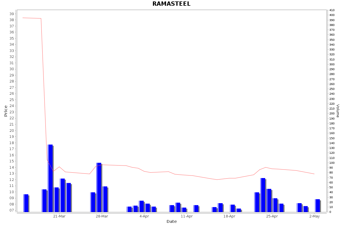 RAMASTEEL Daily Price Chart NSE Today